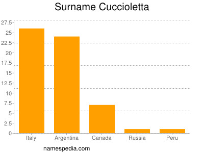 nom Cuccioletta