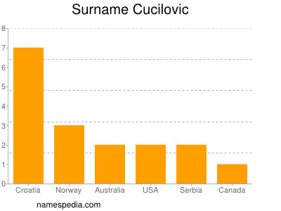 Familiennamen Cucilovic