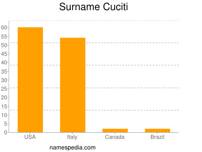 Surname Cuciti