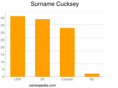 Familiennamen Cucksey