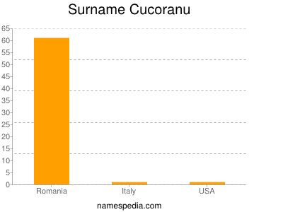 Surname Cucoranu