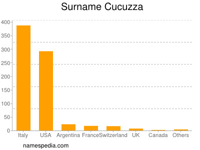 Surname Cucuzza