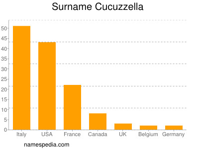nom Cucuzzella