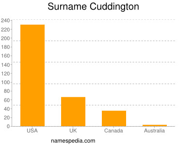 Familiennamen Cuddington