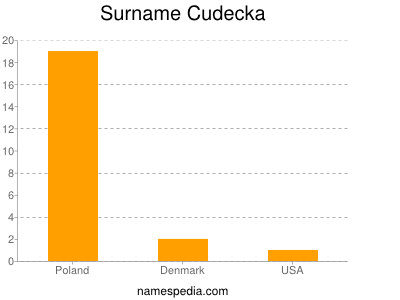 Surname Cudecka