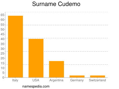 Surname Cudemo