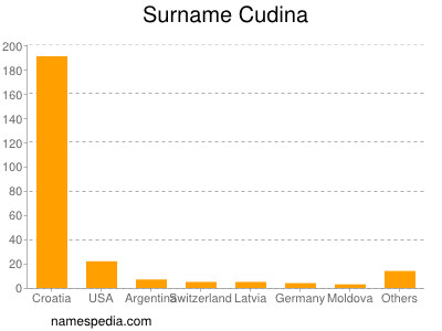 Surname Cudina