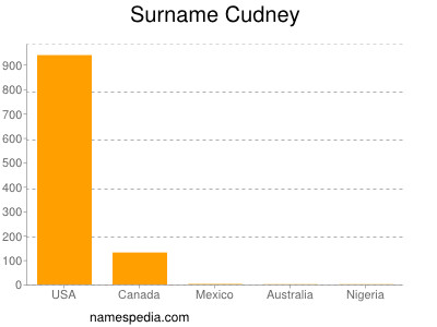 Surname Cudney