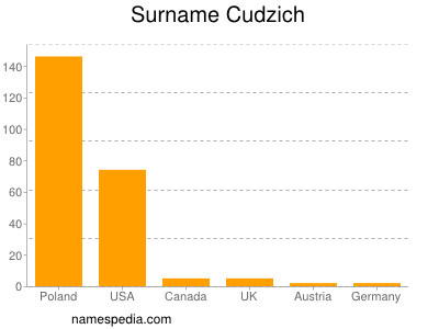 Surname Cudzich