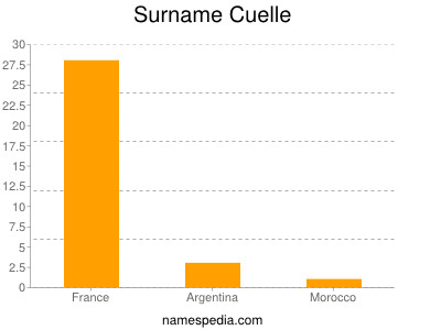 Surname Cuelle