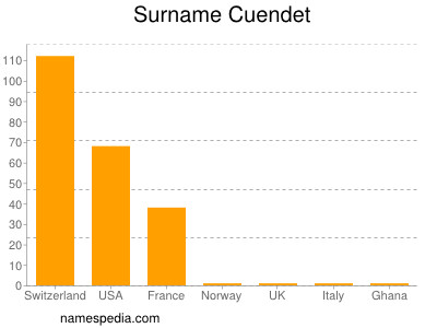 Surname Cuendet