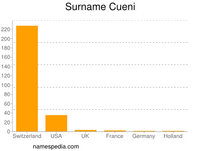 Surname Cueni