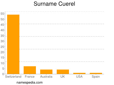 Surname Cuerel