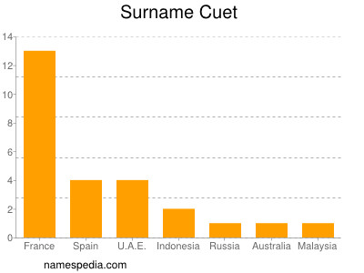 Surname Cuet