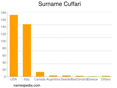 Surname Cuffari