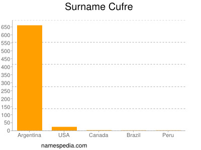 Surname Cufre