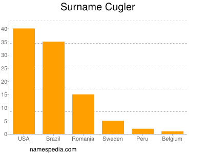 Surname Cugler