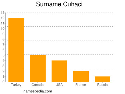 Surname Cuhaci