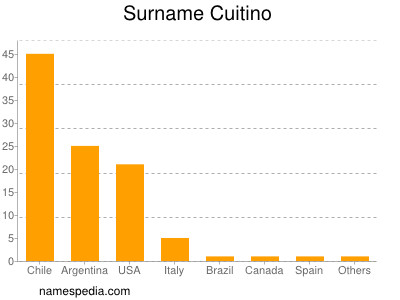 Surname Cuitino