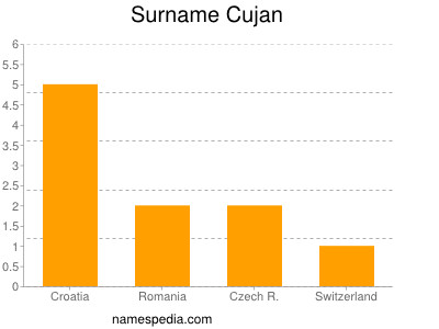 Familiennamen Cujan