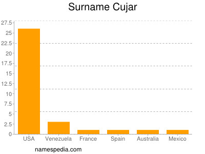 Surname Cujar