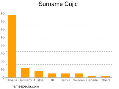 Surname Cujic