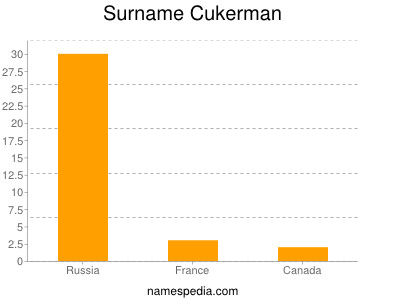 Surname Cukerman