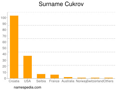 Surname Cukrov