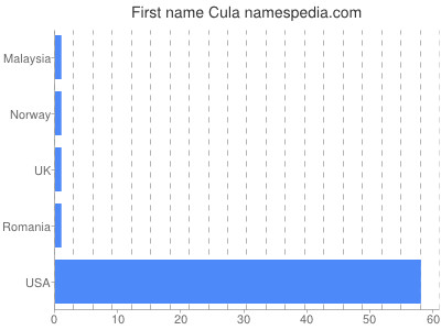 Given name Cula