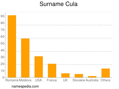 Surname Cula