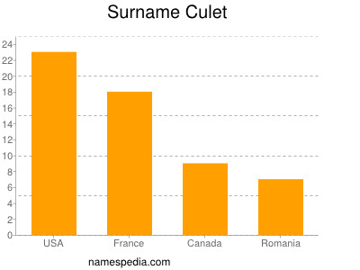 Surname Culet