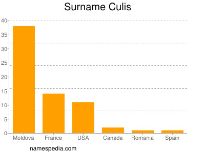 Surname Culis