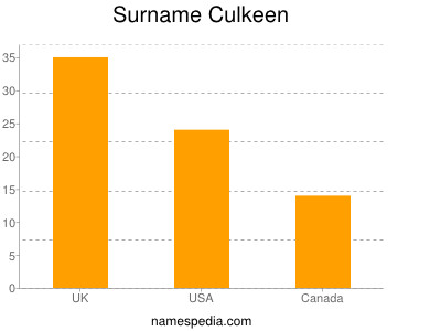 Surname Culkeen