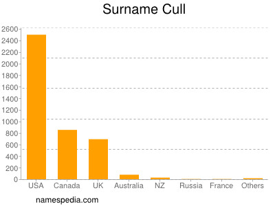 Surname Cull