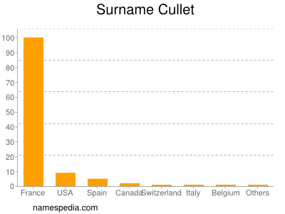 Surname Cullet