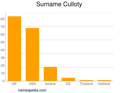 Surname Culloty