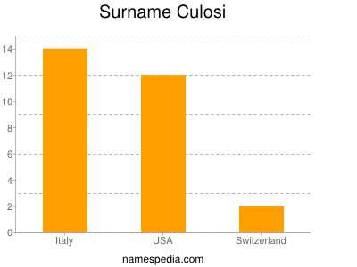 nom Culosi