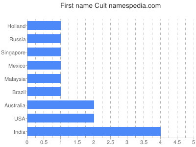 Given name Cult
