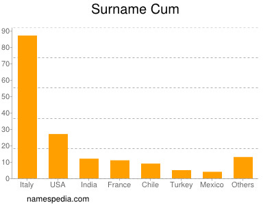 Surname Cum