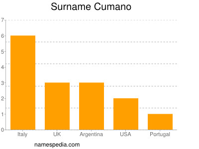 Familiennamen Cumano
