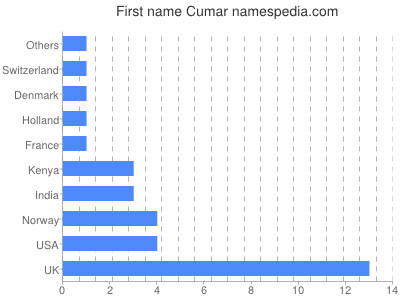 Given name Cumar