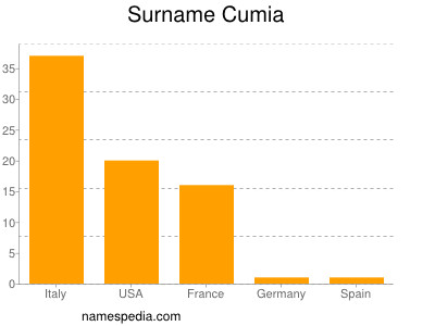 Surname Cumia