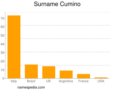 Familiennamen Cumino