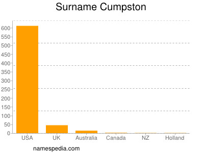 Surname Cumpston