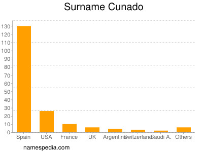 Surname Cunado
