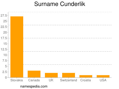 Surname Cunderlik