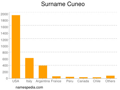 Familiennamen Cuneo