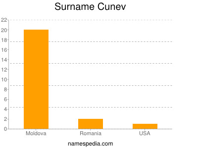 Surname Cunev