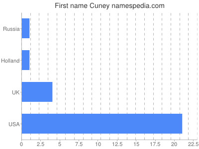 Given name Cuney