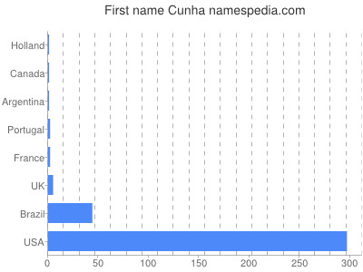 Vornamen Cunha